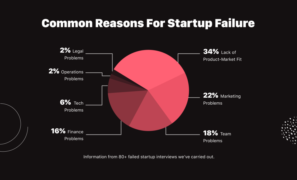 9 Reasons Why Start-ups fail